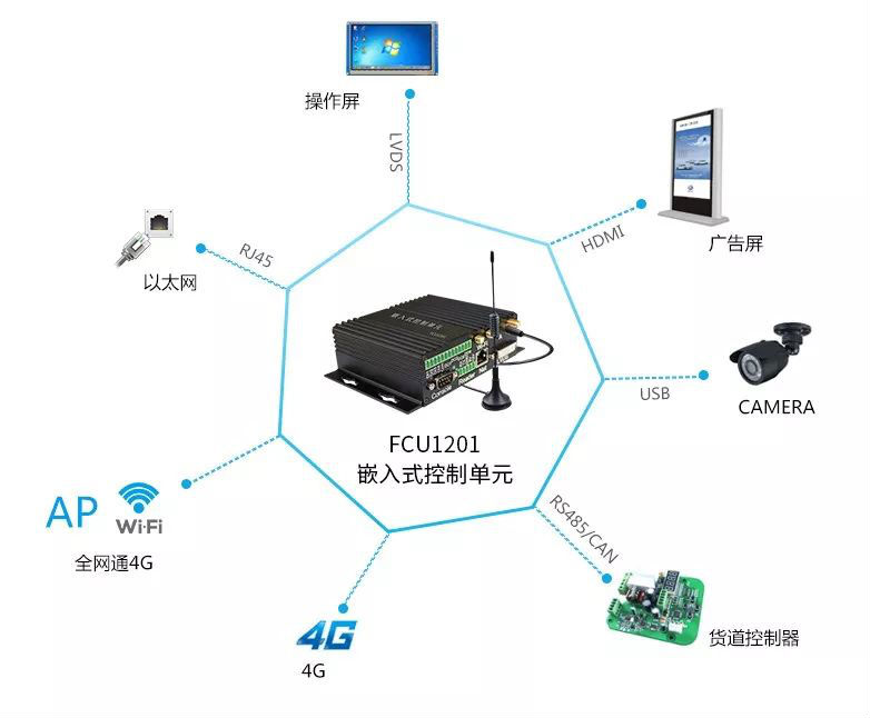 FCU1201智能零售-自動(dòng)售賣機(jī)多功能拓?fù)鋱D.png