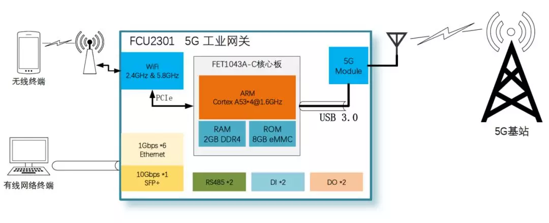 5G 工業(yè)網(wǎng)關(guān)