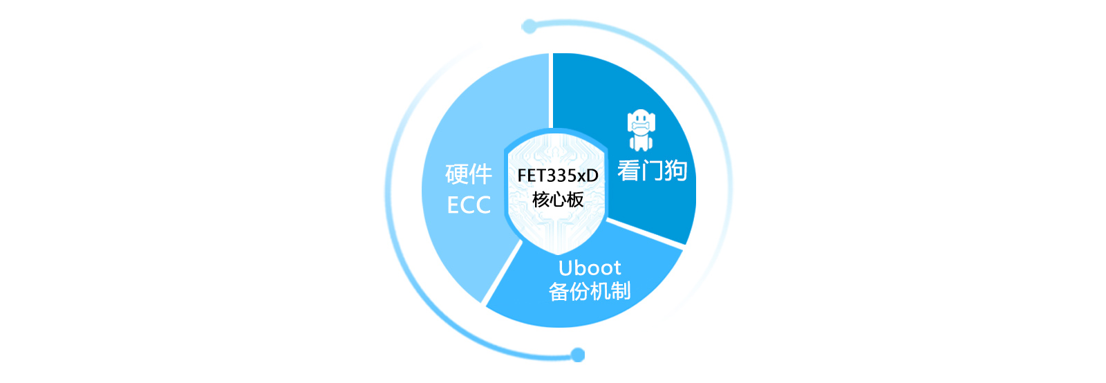 AM335x多重防護(hù)