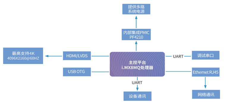 醫(yī)學(xué)影像HMI方案拓撲圖