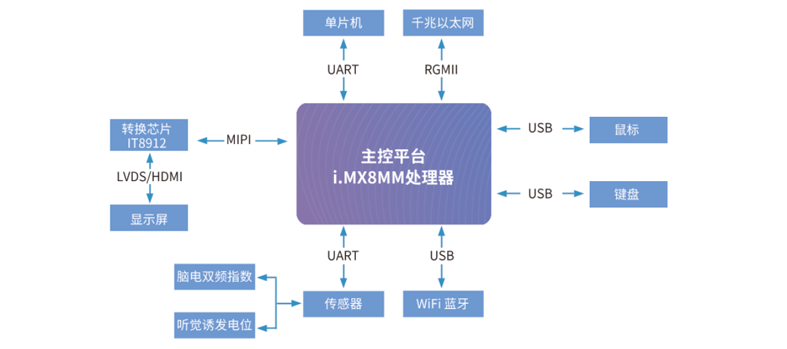 麻醉深度監(jiān)測(cè)儀方案拓?fù)鋱D