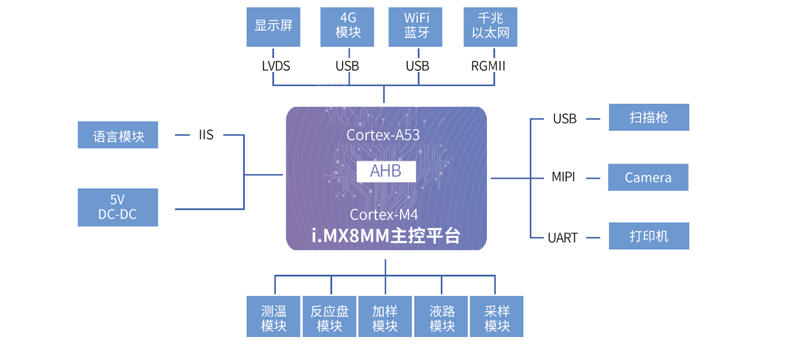 全自動化學發(fā)光免疫分析儀方案拓撲圖