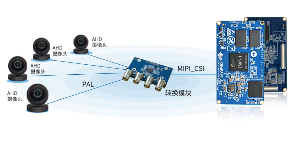 全志t507攝像頭方案