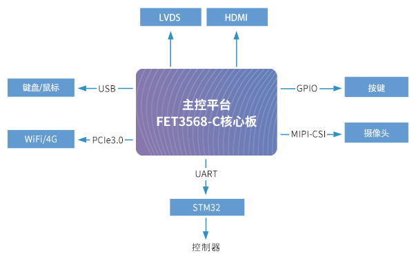 RK3568核心板在外科手術機器人解決方案中應用