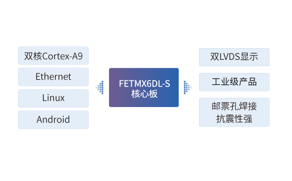 iMX6DL 核心板應(yīng)用