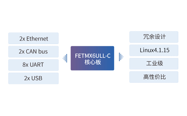 imx6ull核心板在雷達(dá)測(cè)速網(wǎng)關(guān)中的應(yīng)用