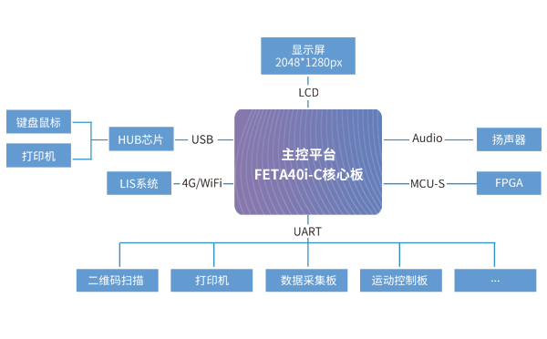 全志A40i核心板在熒光免疫分析儀解決方案中應用